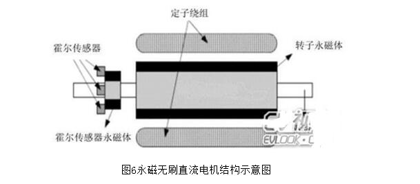 Why brushless motor does not use ferrite _ brushless motor drive principle and structure diagram