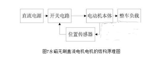 Why brushless motor does not use ferrite _ brushless motor drive principle and structure diagram