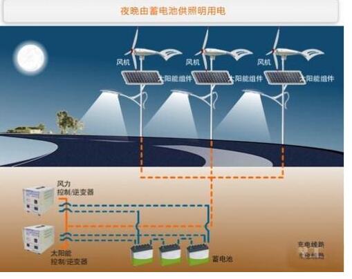 The principle of wind-solar complementary solar street light_The configuration and advantages of wind-solar complementary solar street light