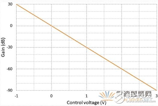 Variable frequency high slope filter tutorial based on potentiometer or DAC implementation