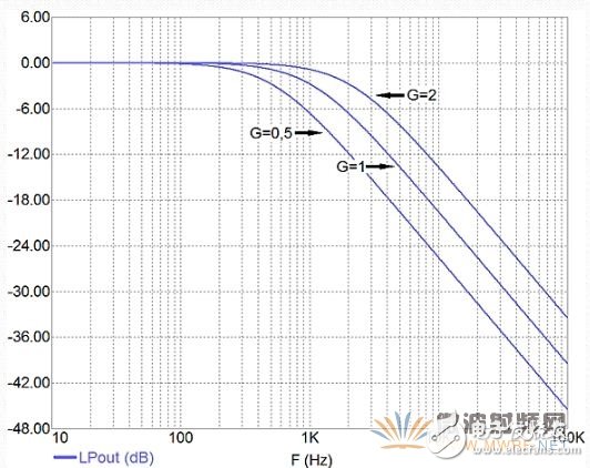 Variable frequency high slope filter tutorial based on potentiometer or DAC implementation