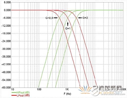 Variable frequency high slope filter tutorial based on potentiometer or DAC implementation