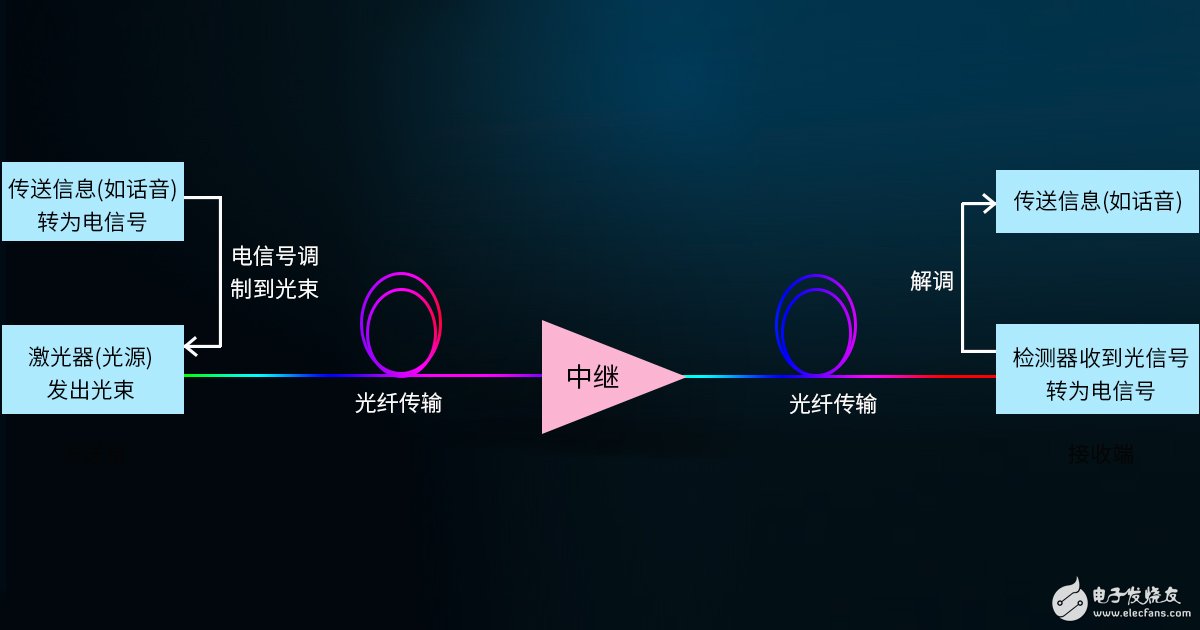 光ファイバー伝達の光学通信の原則と利点