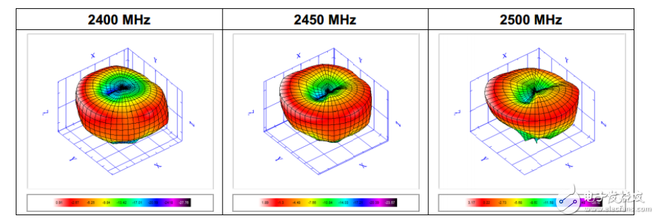 Antenna type introduction Let wireless products transmit farther