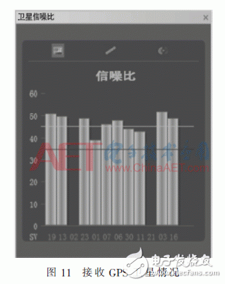 Anti-jamming RF front-end design for GPS antenna array