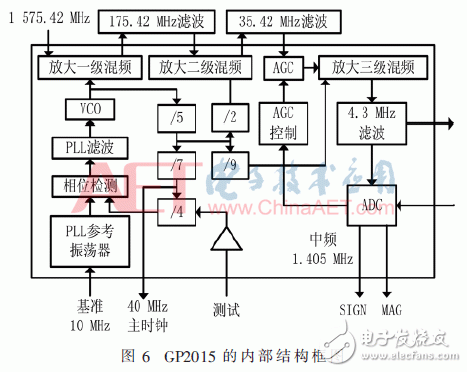 Anti-jamming RF front-end design for GPS antenna array