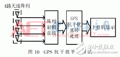 Anti-jamming RF front-end design for GPS antenna array