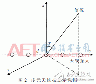 Anti-jamming RF front-end design for GPS antenna array