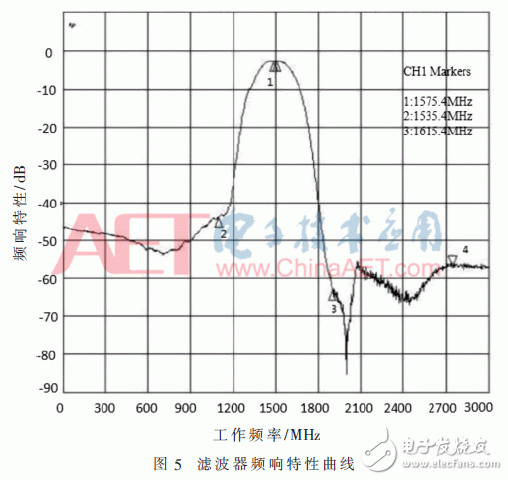 Anti-jamming RF front-end design for GPS antenna array