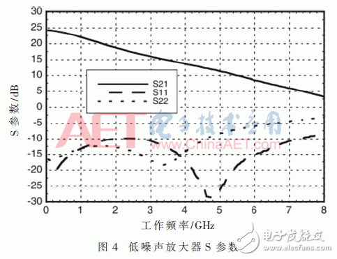 Anti-jamming RF front-end design for GPS antenna array