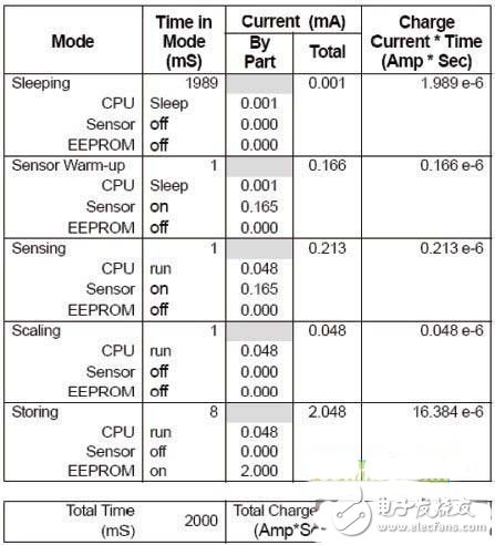 How to effectively reduce the power consumption of medical electronic equipment