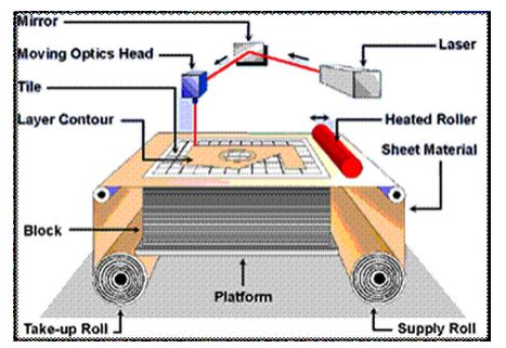 What is 3D printing? What is rapid prototyping? Forming principle and advantages and disadvantages of mainstream rapid prototyping process