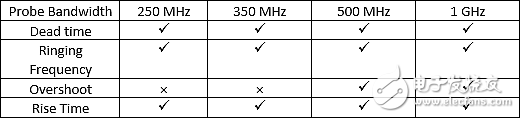 How to use measurement equipment to accurately evaluate high performance GaN transistors