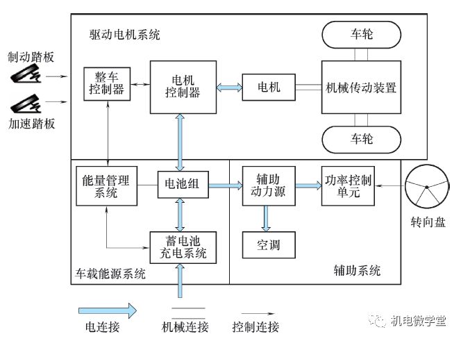 Detailed introduction to the components and systems of electric vehicles and the basic structure and core technology of pure electric vehicles