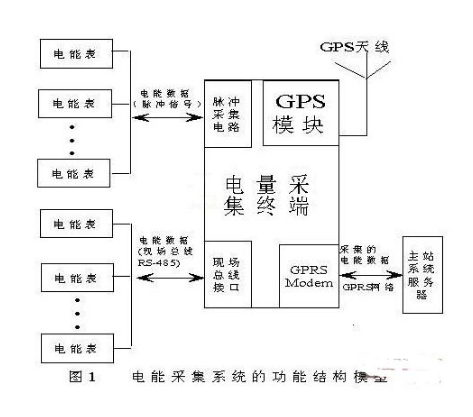 Analysis of Remote Electric Energy Data Acquisition Terminal System Based on Embedded Linux