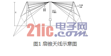 Antenna Performance Simulation Research Based on Miniaturization Design of Shortwave Wideband Antenna