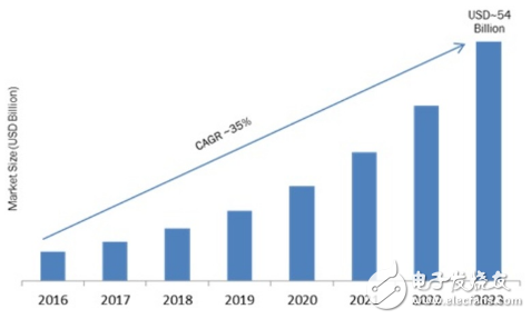 The smart home DIY market will show a rapid growth trend, and the compound annual growth rate is expected to reach 35% by 2023