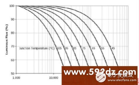 What is the main cause of LED light decay?