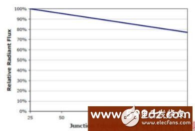 What is the main cause of LED light decay?