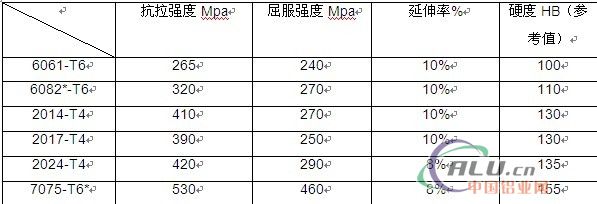 汽车轻量化-锻造铝合金