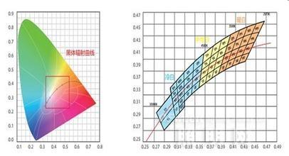 Choose six important parameters of the LED light source