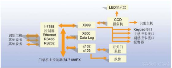 Face Recognition Access Control System Embedded Controller I-7188EX