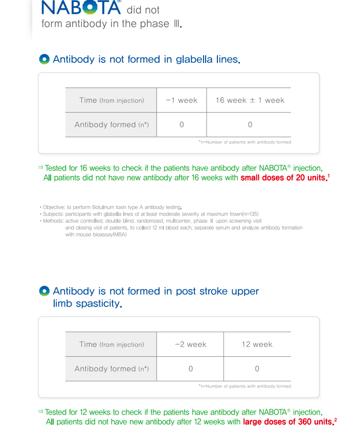 Nabota 100/200 Units Botulintoxin Toxin Injection