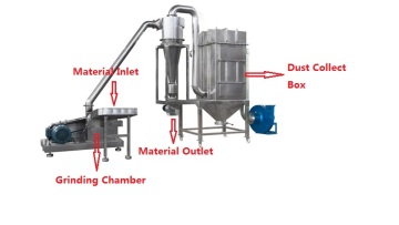 Rice Milling Machine 80 mesh 1200kgh