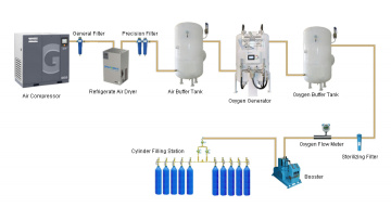 Eter Medical oxygen Cylinder Filling System processing