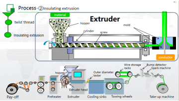 Motor lead insulation extrusion