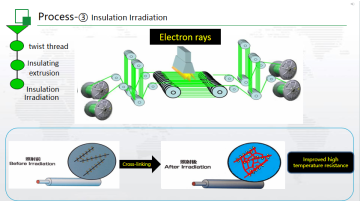 Insulation Irradiation  Cabling