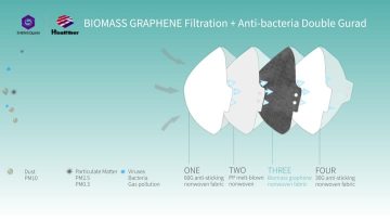 Face Mask Layered Introduction  