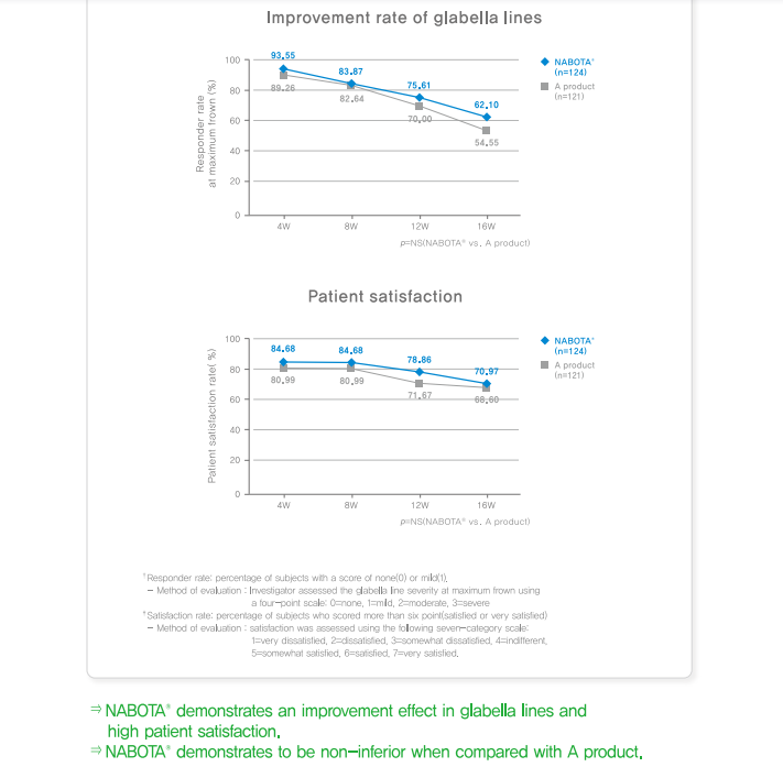 Nabota 100/200 Units Botulintoxin Toxin Injection