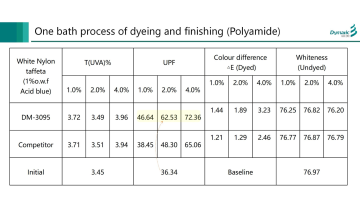 UV protector, UPF improve, UV absorber