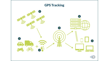 Gps Trackers