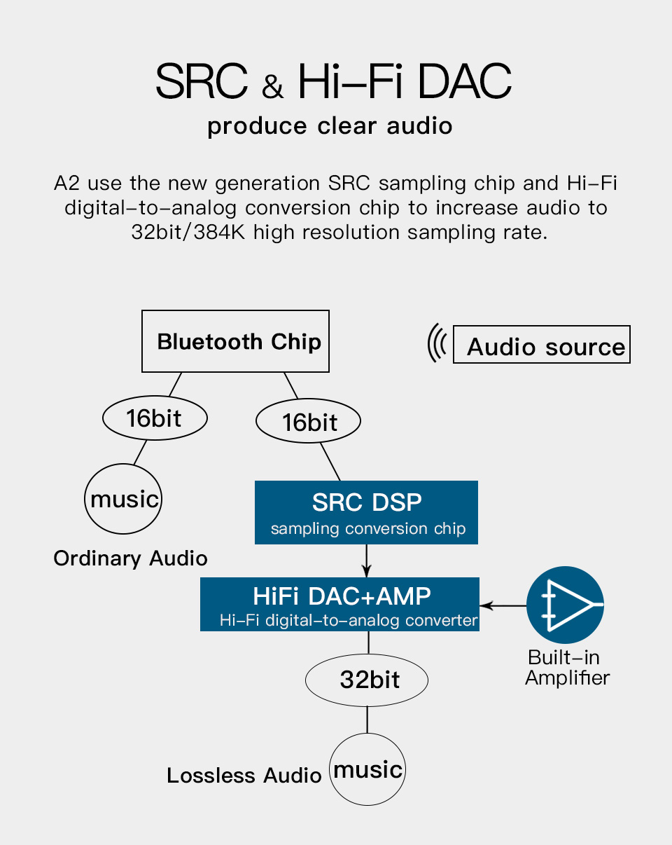 GGMM A2 Wireless Headphone Amplifier Portable Mini HiFi Audio Bluetooth AMP 3.5mm Audio Receiver with MIC support APT-X/AAC/SBS