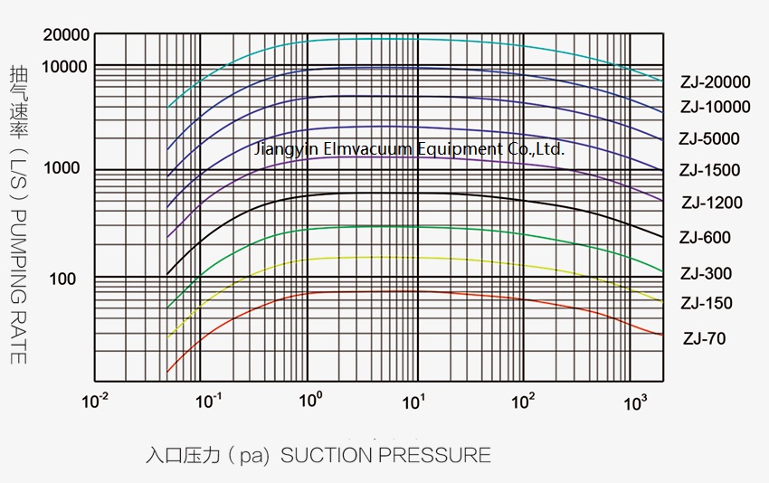 type Tri-lobe Roots Vacuum Pump 2