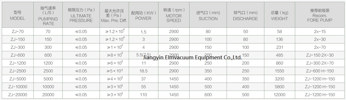 type Tri-lobe Roots Vacuum Pump 1