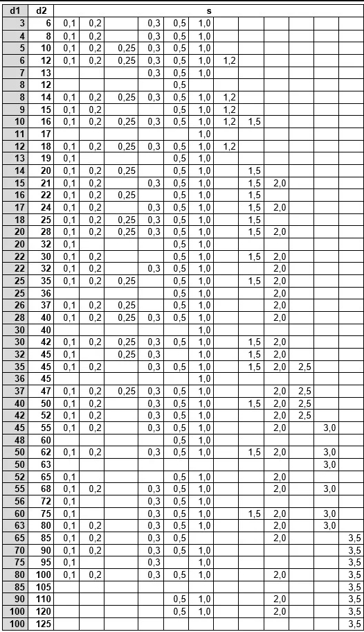 DIN988 TABLE