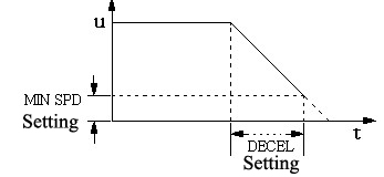 Brushed Motor Speed Control