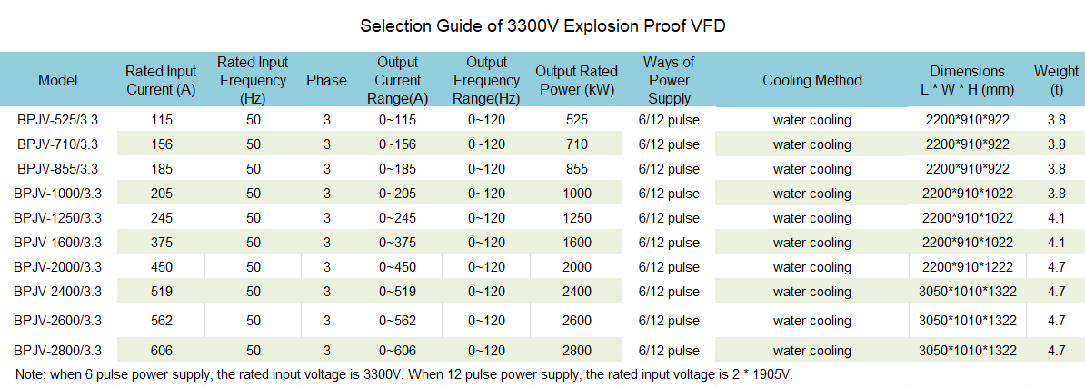 Vfd Selection Chart