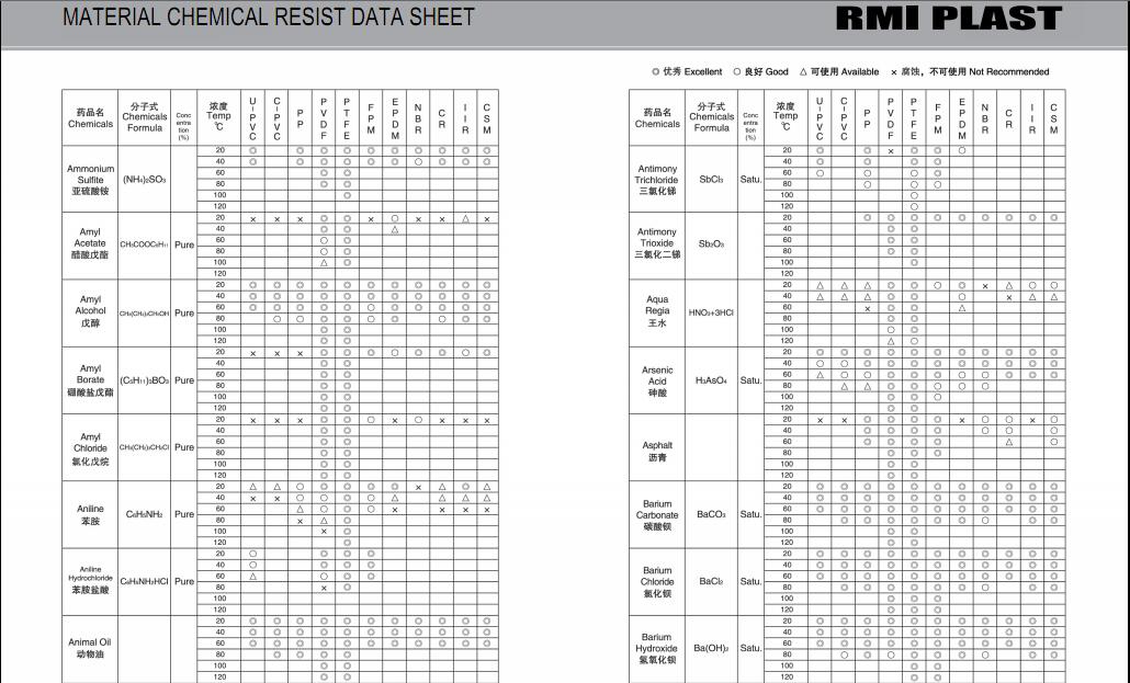 MATERIAL CHEMICAL RESIST DATA SHEET 03