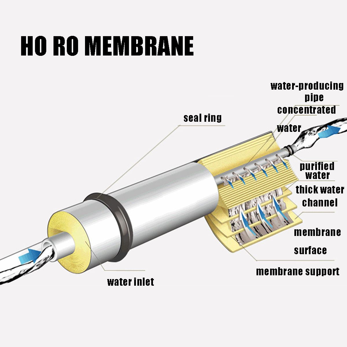50/75/100/300/400G RO Membrane Replacement Water Filter Purifier Reverse Osmosis System Home Kitchen Drinking Water Treatment