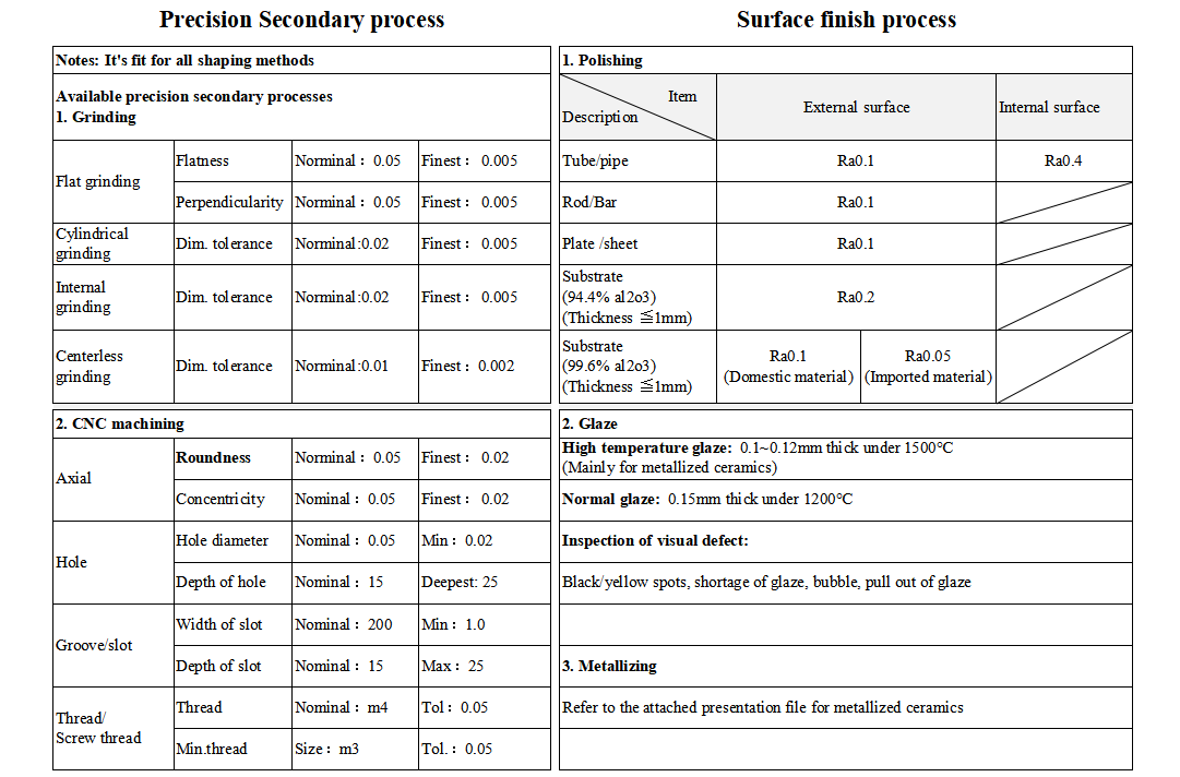 Precision capability for ceramic parts