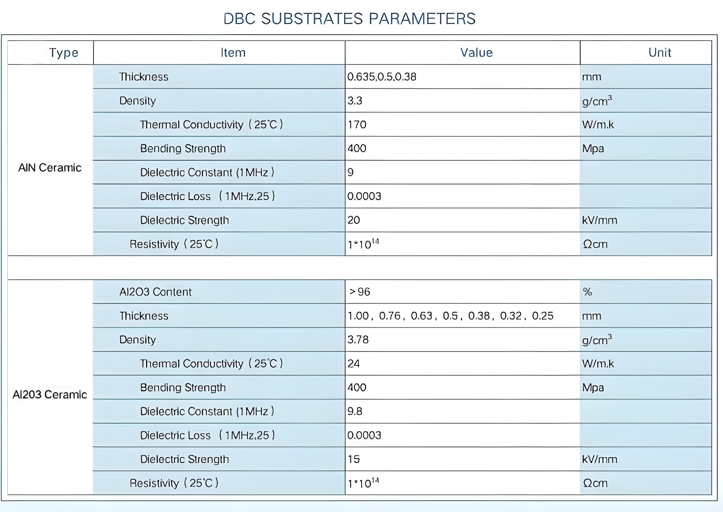 Direct Bonded Copper DBC Metallization Substrate Performance Table