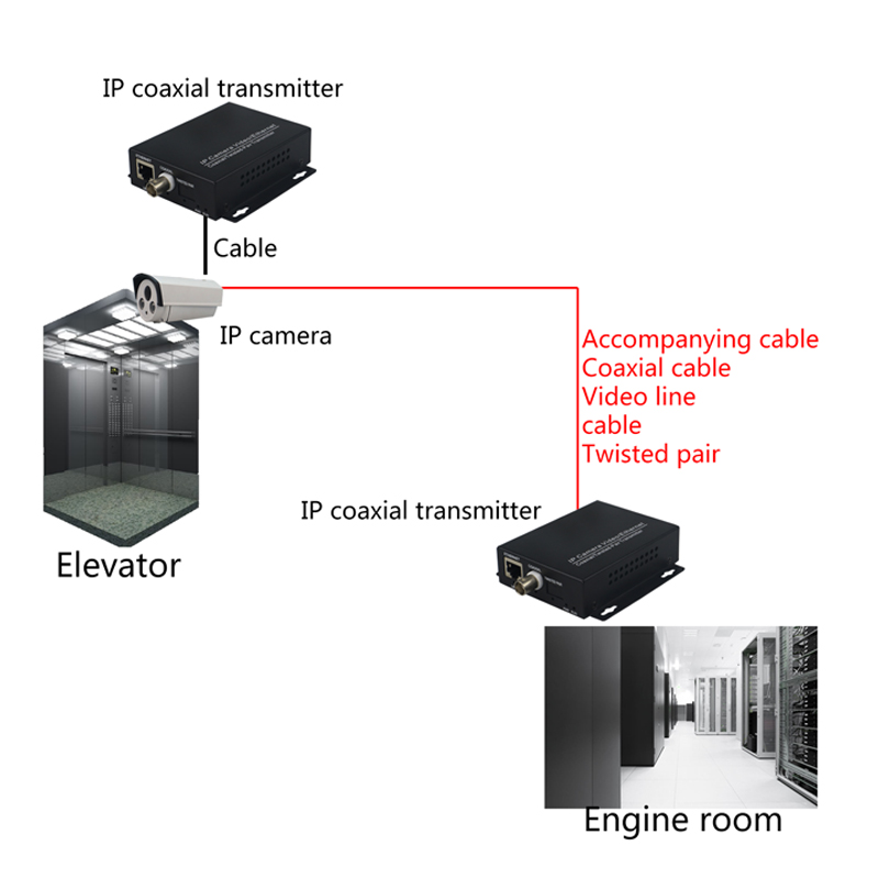 Ethernet Extender over coax LAN Network converter for Elevator monitoring over coaxial cable