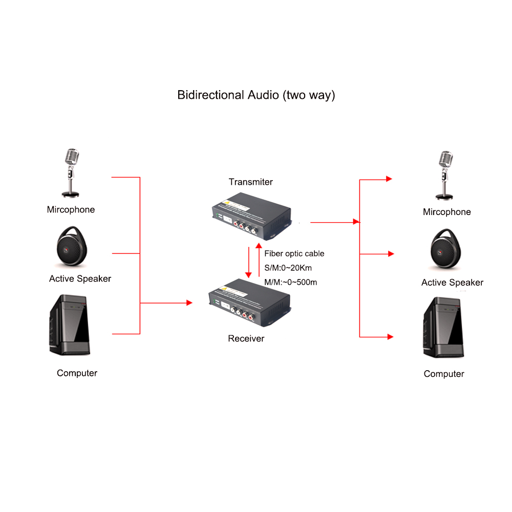 2 Channel Audio over Fiber Optic Media Converter/Extender Singlmode 20Km & Multimode 500m for Broadcasting Intercom System