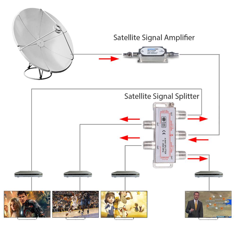 eSYNiC 4 Way Coax Cable Splitter Satellite TV Receiver For Antenna Aerial TV Broadband Connector Bi-Directional MoCA 5-2500MHz