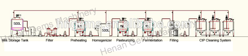 Yoghurt Production Line