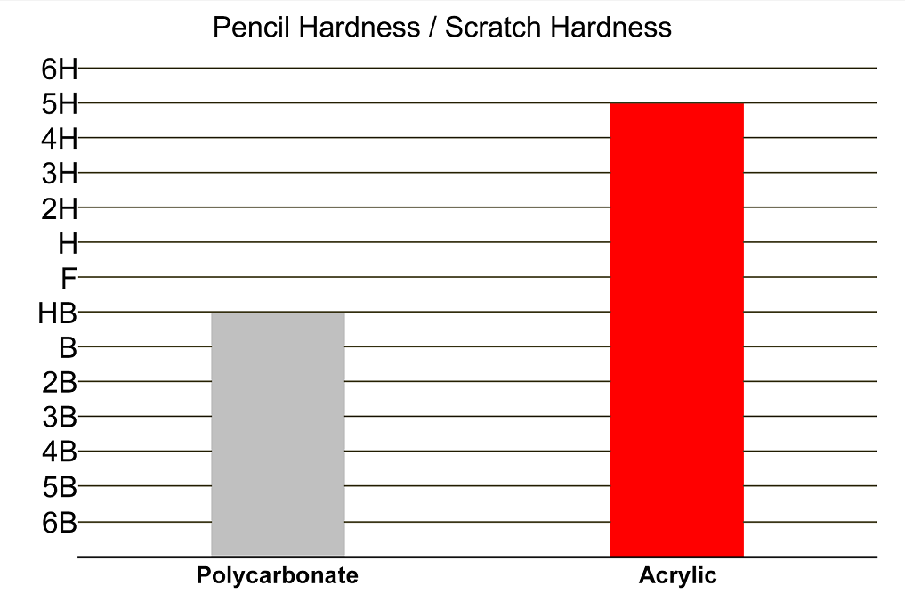 Abrasion Resistant Acrylic Sheet Test.